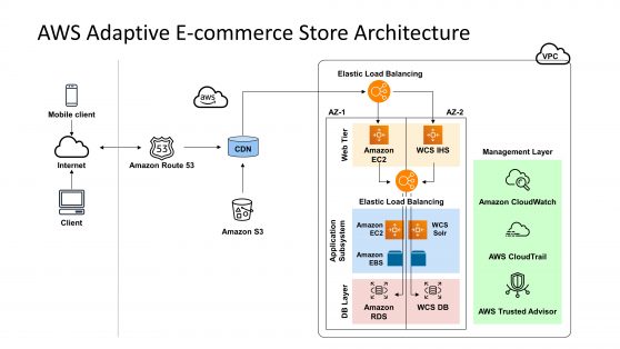 AWS Adaptive ECommerce Store Architecture PowerPoint Template