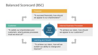 Process Improvement Model in PowerPoint