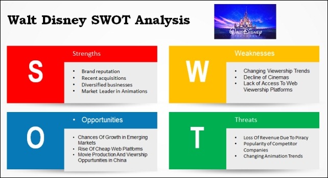 Walt Disney SWOT Analysis